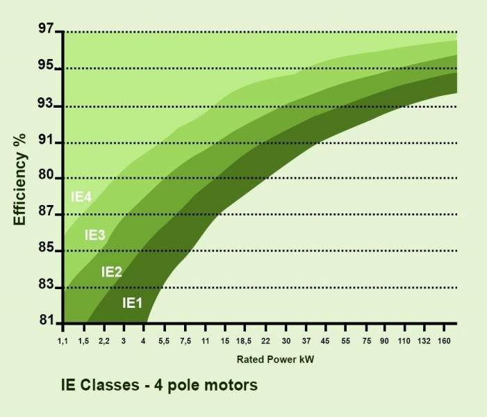 Motor Efficiency Motor Efficiency