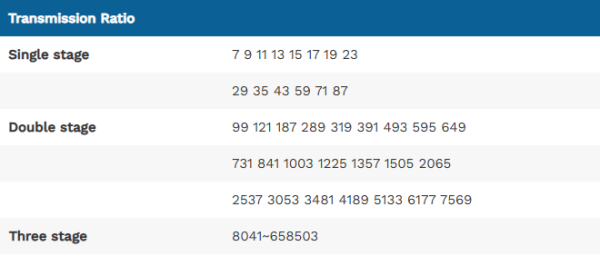 Reduction Ratio and Calculation Method